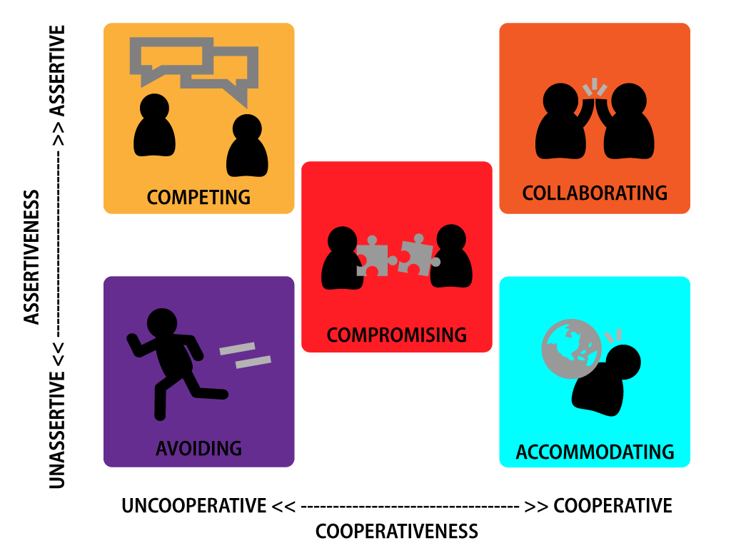 Model Of Thomas And Kilmann Conflict Styles