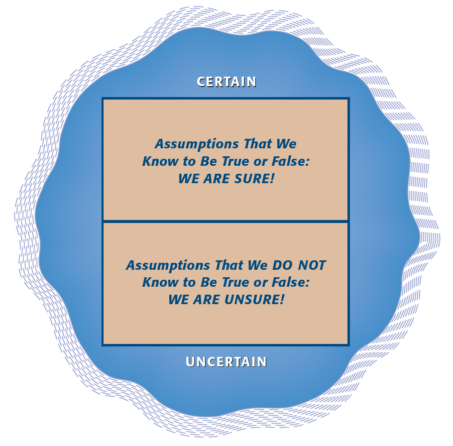 Certainty of Assumptions