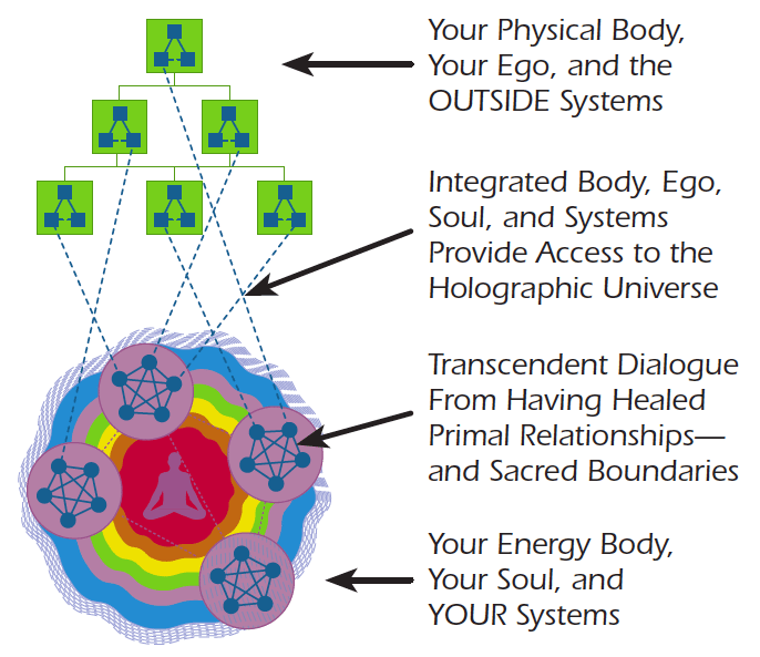 PhysicalBody, Ego and Outside Systems graphic