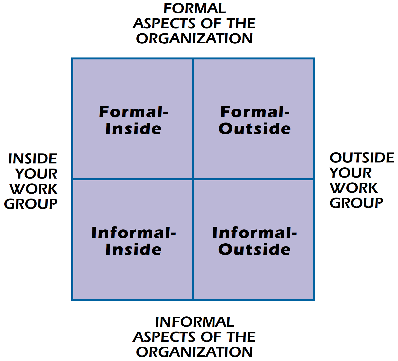 Four Influence Types