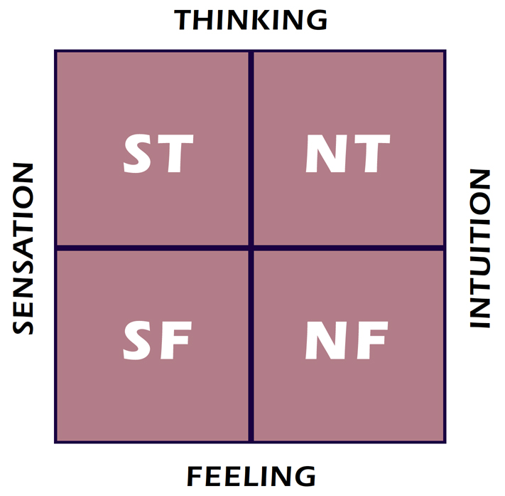 MBTI  Harvard Open Data Project