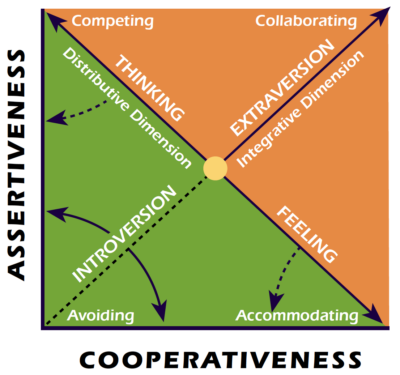 Personality Types and Conflict Modes