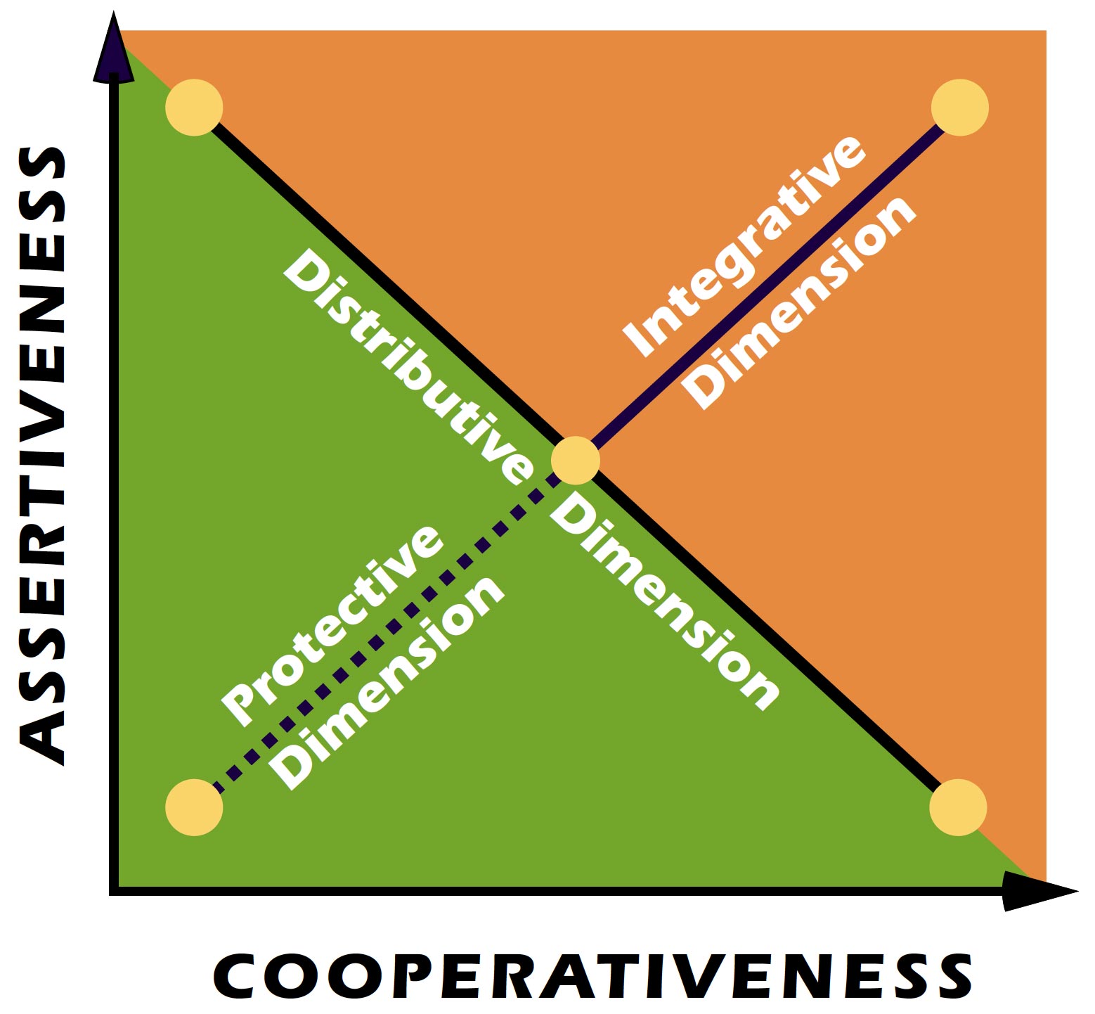 TKI Conflict Model