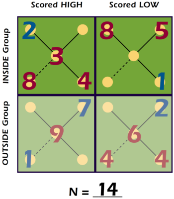 TKI Assessment Group Profile