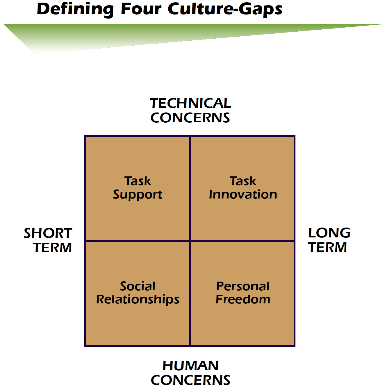 Culture-Gaps for Culture Management for Organizations