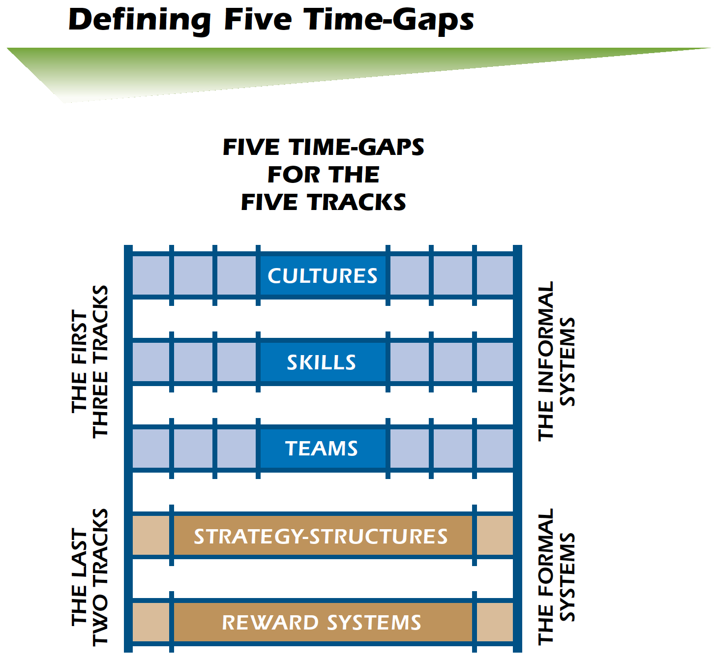 Time-Gaps for Team Management Skills Training