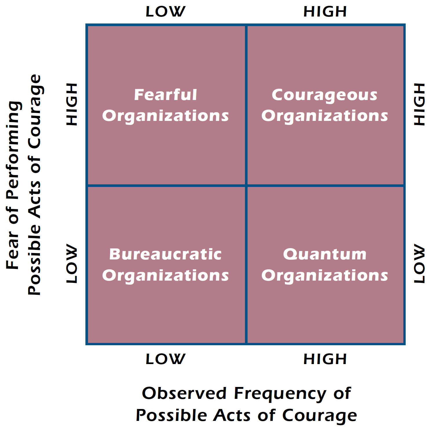 Organizational Courage