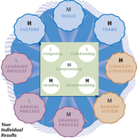 The Kilmann Diagnostics Mission | Resolving Conflict & Managing Change