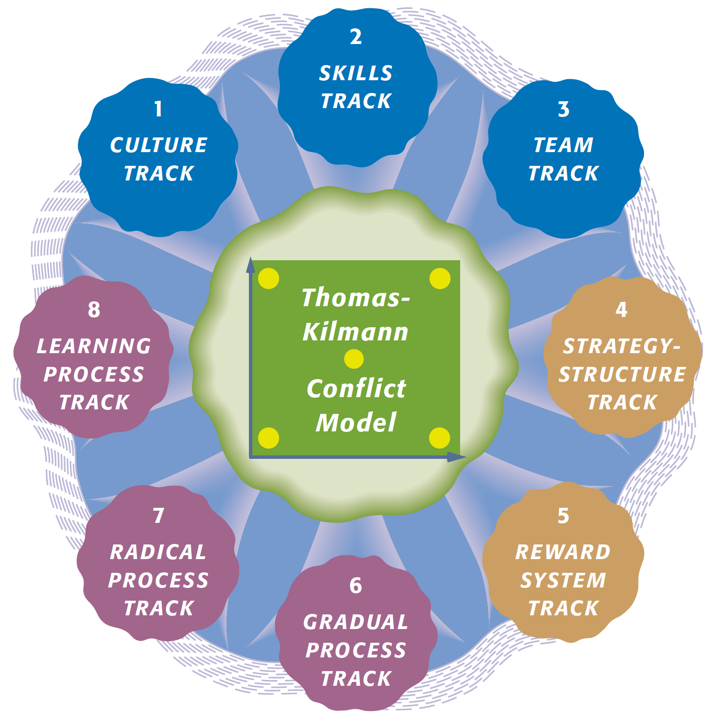 The Eight Tracks and the TKI Conflict Model