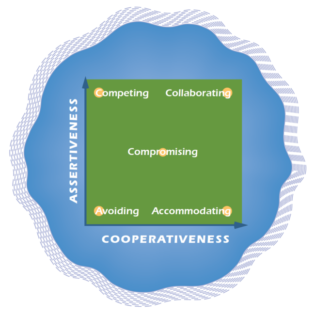 TKI Underlying Dimensions