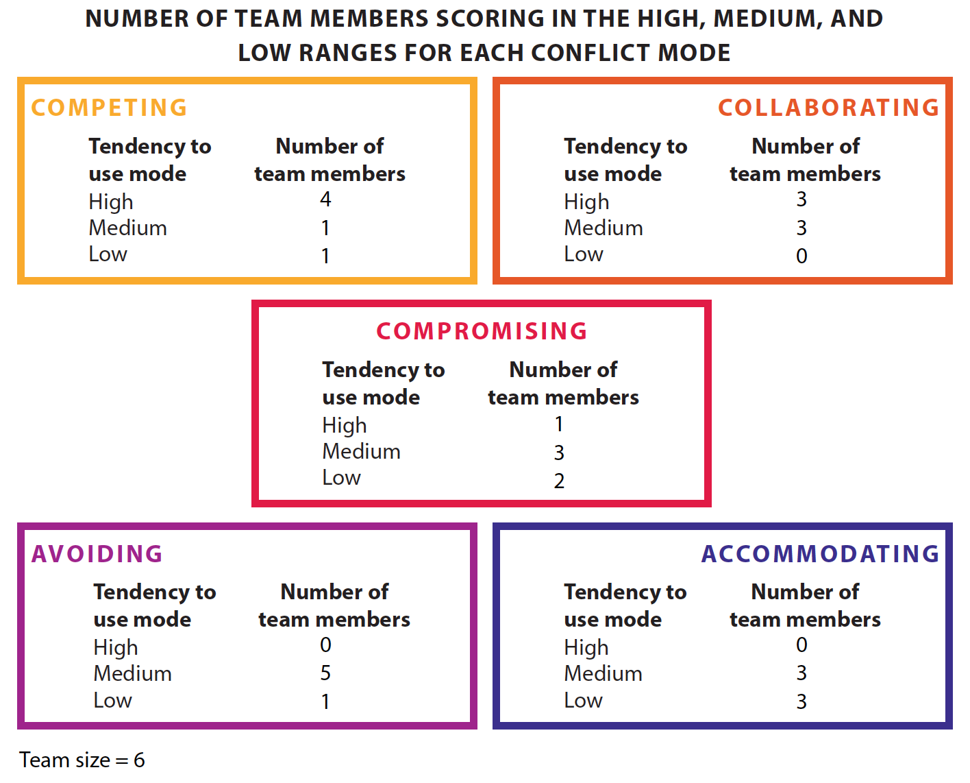 Conflict Mode Distribution of Team Members
