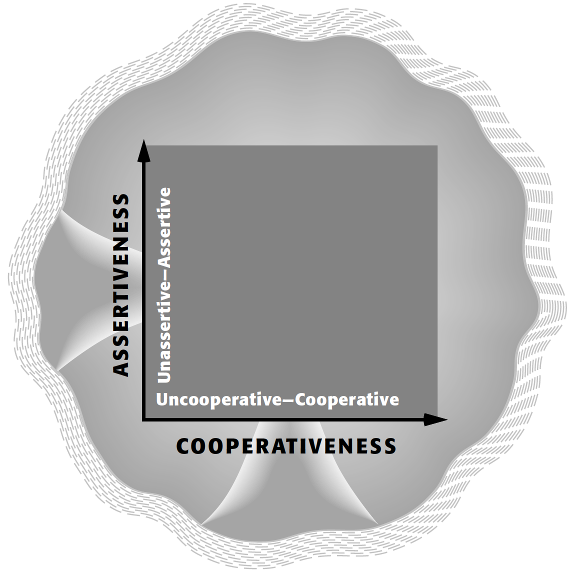 Assertiveness and Cooperativeness