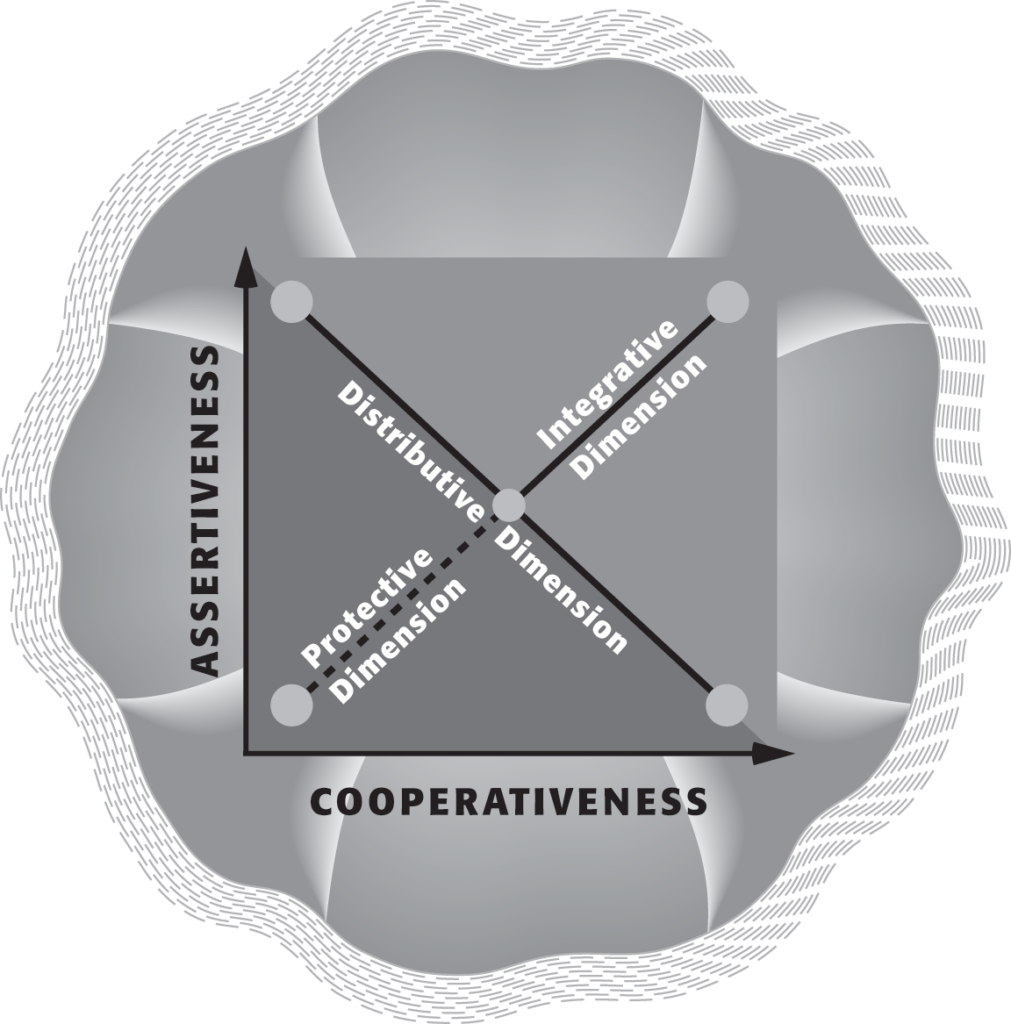 TKI Conflict Model: Three Diagonal Dimensions